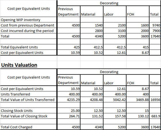 Decorating Cost per Eqvalent Units Previous DepartmentMaterial Labor FOH Total Opening WIP invento Cost from previous Department Cost incurred during the period Total 2100 3100 5200 4500 1540 2800 4340 1600 9740 2000 7900 3600 17640 4500 Total Equivalent Units 425 412.5 412.5 415 Cost per Eqvalent Units 10.59 10.52 12.61 Units Valuation Decorating Cost per Eqvalent Units Previous Department Material Labor FOH Total Cost per Equivalent Units Units Transferred Total Value of Units Transferred 10.59 400.00 4235.29 10.52 400.00 4208.48 12.61 400.00 5042.42 400 3469.88 16956 Closing Stock Units Total Value of Closing Stock 25.00 12.50 12.50 15 264.71 131.52 157.58 130.12683.9 Total Cost Charged 4500 4340 5200 3600 17640