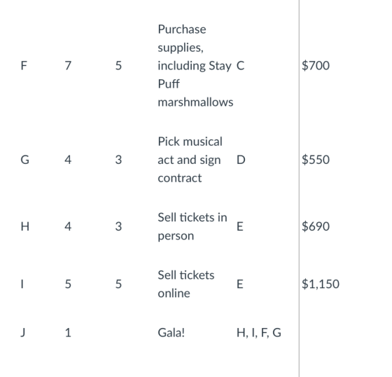Purchase supplies, including Stay C Puff marshmallows $700 Pick musical act and sign contract 4 D $550 Sell tickets in $690 p