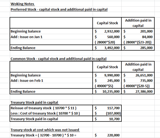 Woking Notes Preferred Stock - capital stock and additional paid in capital Beginning balance Add : Issue on Jan 1 Addition p