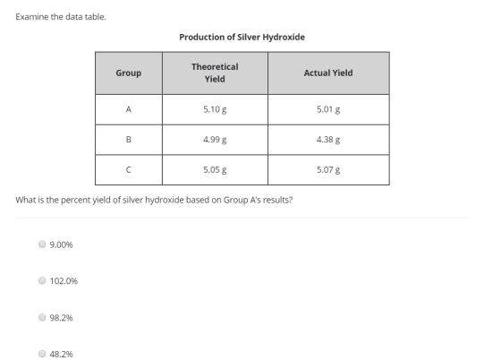 Examine the data table. Production of Silver Hydroxide Group Theoretical Yield Actual Yield 5.10 g 5.01 g 4.99 g 4.38 g 5.05