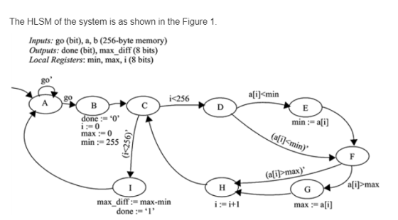 The HLSM of the system is as shown in the Figure 1. Inputs: go (bit), a, b (256-byte memory) Outputs: done (bit), max_diff (8