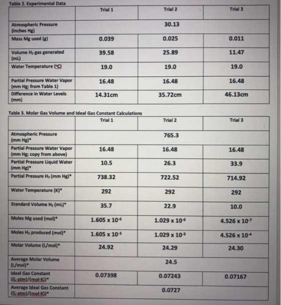 Table 2. Experimental Data Trial 1 Trial 2 Trial 3 30.13 Atmospheric Pressure (inches Hg) Mass Mg used (8) 0.039 0.025 0.011