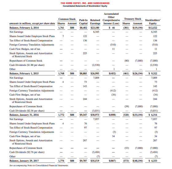 THE HOME DEPOT, INC. AND SUBSIDIARIES Consolidated Statements of Stockholders Equity on Stock Treasury Stock Stockholders Pa