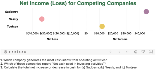 Net Income (Loss) for Competing Companies Gadberry Nessly Tootsey $(40,000) $(30,000) $(20,000) $(10,000) $0 $10,000 $20,000