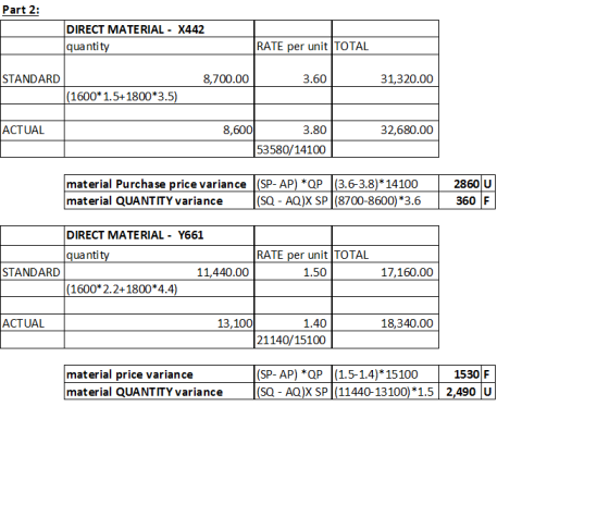 Part 2: DIRECT MATERIAL - X442 quantity RATE per unit TOTAL STANDARD 8,700.00 3.60 31,320.00 (1600*1.5+1800*3.5) ACTUAL 8,600