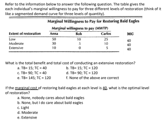 Refer to the information below to answer the following question. The table gives the each individuals marginal willingness to pay for three different levels of restoration (think of it like a segmented demand curve for three levels of quantity) Marginal Willingness to Pay for Restoring Bald Eagles Extent of restoration Low Moderate Extensive Marginal willingness to pay (MWTP) Bob 10 5 0 Carlos Anna 50 30 10 MC 25 10 40 40 40 What is the total benefit and total cost of conducting an extensive restoration? a. TB-15; TC-40 c. TB 90; TC 40 e. TB-145; TC 120 b. TB- 15; TC 120 d. TB- 90; TC 120 f. None of the above are correct If the marginal cost of restoring bald eagles at each level is 40, what is the optimal level of restoration? a. None, nobody cares about bald eagles b. None, but I do care about bald eagles c. Light d. Moderate e. Extensive