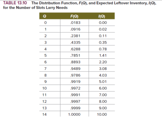 TABLE 13.10 The Distribution Function, F(O), and Expected Leftover Inventory, I(Q), for the Number of Slots Larry Needs F(O) 0183 0916 -2381 4335 6288 .7851 8893 9489 9786 9919 9972 9991 .9997 0.00 0.02 0.11 0.35 0.78 1.41 2.20 3.08 4.03 5.01 6.00 7.00 8.00 9.00 10.00 0 2 3 4 5 6 7 8 9 10 12 13 1.0000