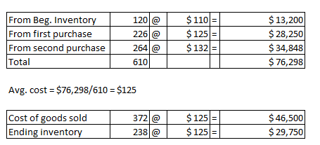 From Beg. Inventory From first purchase From second purchase Total 120 @ 226 @ 264 @ $ 125 $132 = $ 13,200 $ 28,250 $ 34,848