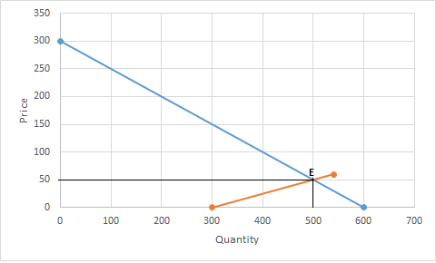 350 漠) 250 , 1,50 Timi 50 Timi ani 500 600 Quantity