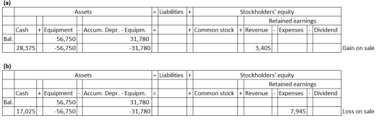 Assets = Liabilities + Stockholders equity Retained earnings + Common stock + Revenue - Expenses |- Dividend Cash + Equipmen