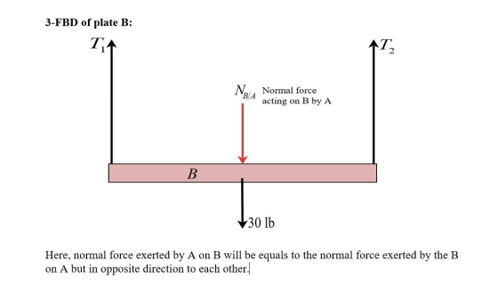 3-FBD of plate B: TA N Normal force acting on B by A B 30 lb Here, normal force exerted by A on B will be equals to the norma