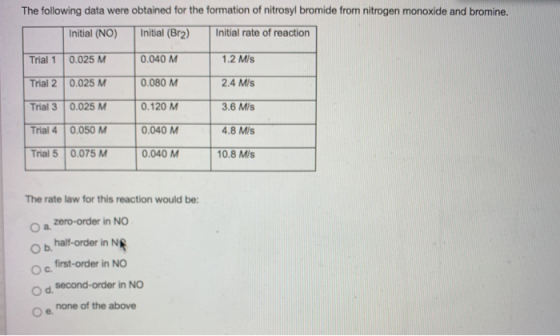 The following data were obtained for the formation of nitrosyl bromide from nitrogen monoxide and bromine. Initial (NO) Initi