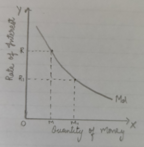 Rate of Interest R Ml M → Quantity of money