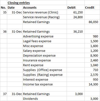 Credit Closing entries No. Date Accounts 35 31-Dec Service revenue (Clinic) Service revenue (Racing) Retained Earnings Debit
