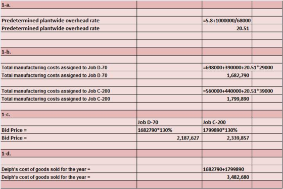 Predetermined plantwide overhead rate Predetermined plantwide overhead rate 5.8+1000000/68000 20.51 1-b Total manufacturing costs assigned to Job D-70 Total manufacturing costs assigned to Job D-70 -698000+390000+20.51 29000 1,682,790 +20.51+39000 Total manufacturing costs assigned to Job C-200 Total manufacturing costs assigned to Job C-200 1,799,890 1-c. Job D-70 1682790° 13096 Job C-200 1799890° 130% Bid Price - Bid Price- 2,187,627 2,339,857 1-d Delphs cost of goods sold for the year- Delphs cost of goods sold for the year 1682790+1799890 3,482,680