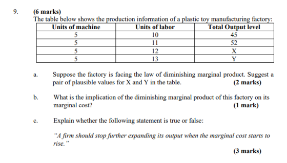 9. (6 marks) The table below shows the production information of a plastic toy manufacturing factory: Units of machine Units