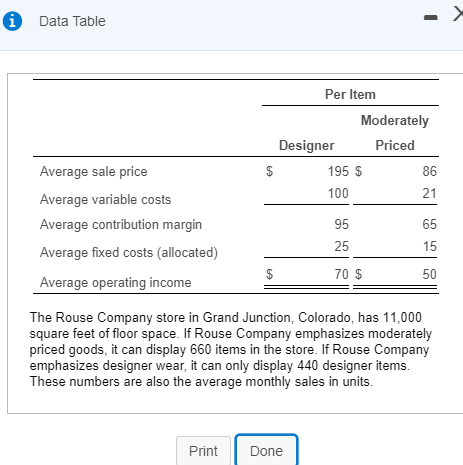 0 Data Table Per Item Moderately Designer Priced 195 $ 100 Average sale price Average variable costs Average contribution mar
