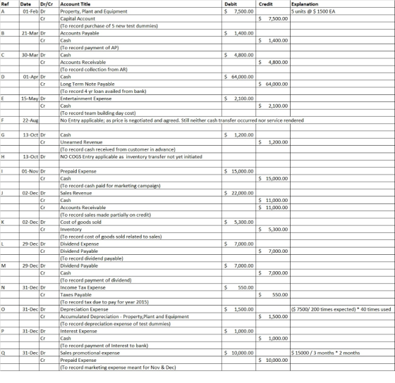Ref А Date Dr/Cr 01-Feb Dr 21-Mar Dr C 30-Mar Dr Account Title Debit Credit Explanation Property, Plant and Equipment $ 7,500