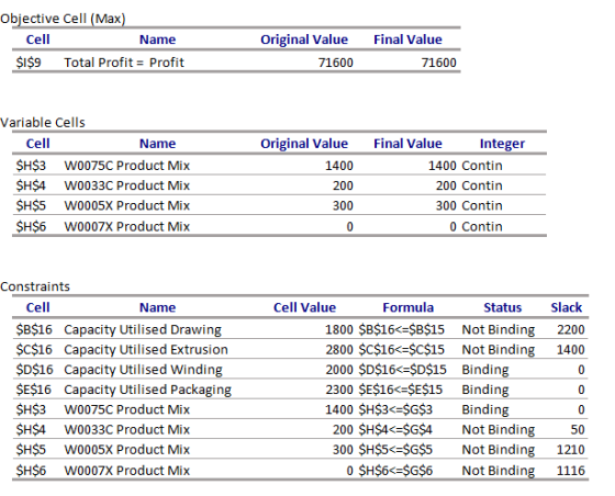 Obiective Cell (Max) Cell Name Original Value Final Value SIS9 Total Profit Profit 71600 71600 Variable Cells Cell $H$3 W0075