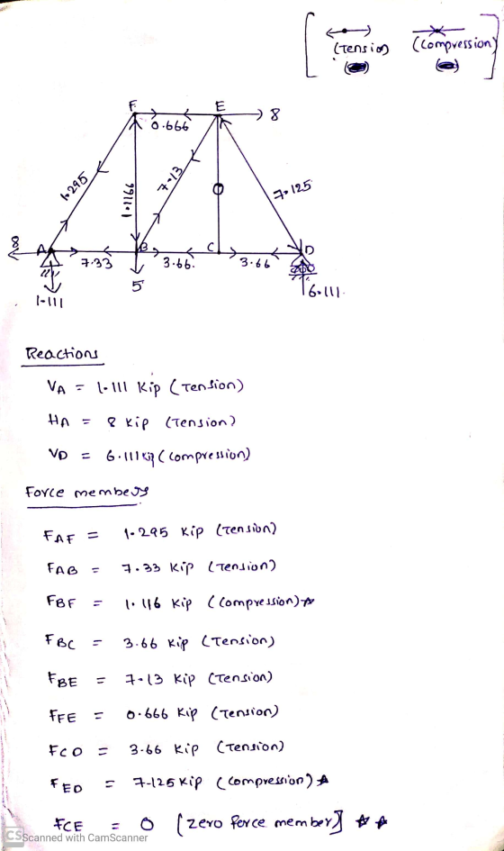 (Tension (compression F 5.666 8 1295 7.13 99111 7125 Moo Verin 7:33 3.66 3.66 A 5 60111 1-111 Reactions VA = 10111 Kip (Tensi