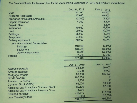 The Balance Sheets for Jackson, Inc. for the years ending December 31, 2019 and 2018 are shown below: Dec. 31, 2019 143,290 4