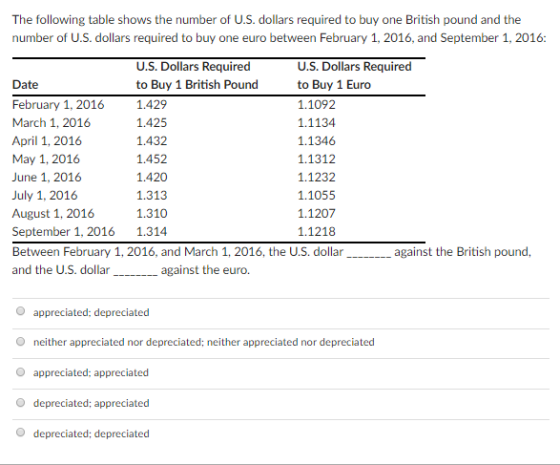 The following table shows the number of U.S. dollars required to buy one British pound and the number of U.S. dollars required to buy one euro between February 1, 2016, and September 1, 2016 Date February 1, 2016 March 1, 2016 April 1, 2016 May 1, 2016 June 1, 2016 July 1, 2016 August 1, 2016 September 1, 2016 1.314 Between February 1, 2016, and March 1, 2016, the U.S. dollar and the U.S. dollar U.S. Dollars Required to Buy 1 British Pound 1.429 1.425 1.432 1.452 1.420 1.313 1.310 U.S. Dollars Required to Buy 1 Euro 1.1092 1.1134 1.1346 1.1312 1.1232 1.1055 1.1207 1.1218 against the British pound, ____ against the euro. O appreciated: depreciated O neither appreciated nor depreciated; neither appreciated nor depreciated O appreciated; appreciated O depreciated; appreciated O depreciated; depreciated
