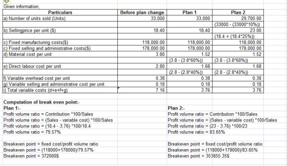 Given information a) Number of units sold (Units b) Sellingprice per unit (S Particulars Before plan change 33,000 Plan 2 33,000 29,700.00 33000- (33000*10% 18.40 18.40 23.00 (18.4 + (18.4*25% c) Fixed manufacturing costs(S c) Fixed selling and administrative costs(S d) Material cost per unit 118,000.00 178,000.00 3.80 118,000.00 178,000.00 1.52 118,000.00 178,000.00 1.52 3.8-(3.8*60%) 3.8-(3.8160%) e) Direct labour cost per unit 2.80 1.68 1.68 (2.8-(2.840% (2.8-(2.840% Variable overhead cost per unit 0.38 0.18 7.16 0.38 0.18 3.76 0.38 0.18 3.76 Variable selling and administrative cost per unit Total variable costs (dte+f Computation of break even point: Profit volume ratio Contribution *100/Sales Profit volume ratio (Sales variable cost) *100/Sales Profit volume ratio(18.4- 3.76) *100/18.4 Profit volume ratio 79.57% Plan 2: Profit volume ratio Contribution 100/Sales Profit volume ratio (Sales variable cost) 100/Sales Profit volume ratio (23 - 3.76) *100/23 Profit volume ratio-83.65% Breakeven point fixed cost/profit volume ratio Breakeven point-(118000+178000)/79-57% Breakeven point 372000 Breakeven point fixed cost/profit volum Breakeven point (118000+178000)/83-65% Breakeven point 353855.355