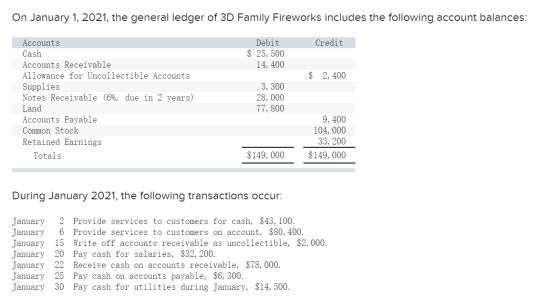 On January 1, 2021, the general ledger of 3D Family Fireworks includes the following account balances: Credit Debit $ 25, 500