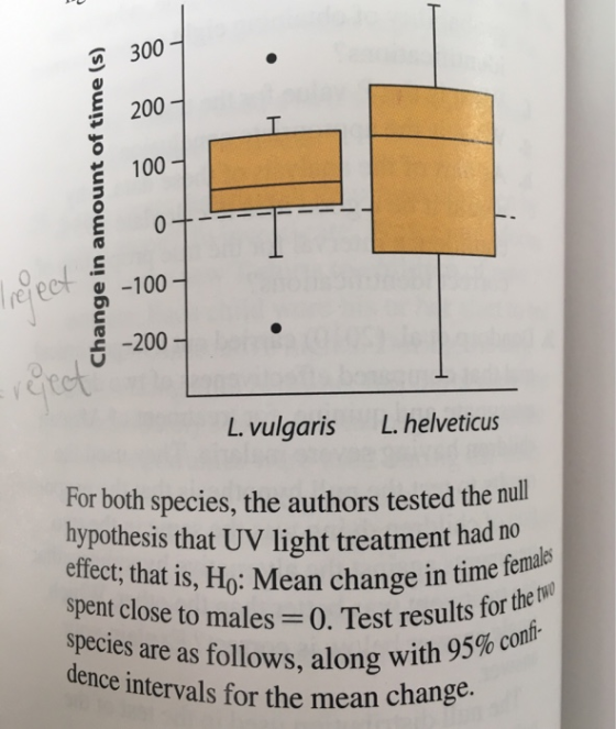 2 300 E 200 100 ot -200 L. vulgaris L. helveticus the authors tested the null hypothesis that UV light treatment had no effect; that is, Ho: Mean change in time spent close to males- 0. Test results for species are as follows, along wi dence intervals for the mean chang the