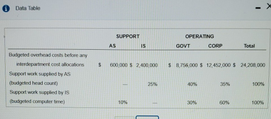 Data Table SUPPORT OPERATING GOVT CORP AS Total $ 600,000 $ 2,400,000 $8,756,000 $ 12,452,000 $ 24,208,000 Budgeted overhead