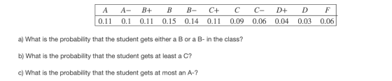 A A B+ BBC+ CCD+ D F 0.11 0.10.11 0.15 0.140.11 0.09 0.06 0.04 0.03 0.06 a) What is the probability that the student gets either a Bor a B- in the class? b) What is the probability that the student gets at least a C? c) What is the probability that the student gets at most an A-