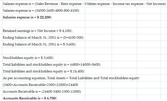 Salaries expense is = (Sales Revenue - Rent expense - Utilities expense - Income tax expense - Net Income) Salaries expense i