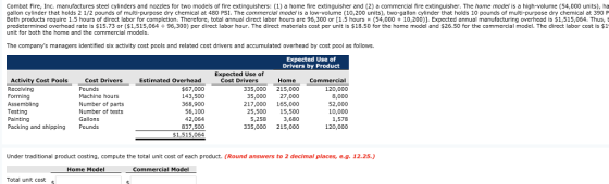 Combat Fire, Inc. manufactures steel cylinders and nozzles for two models of fire extinguishers: (1) a home fire extinguisher and (2) a commercial fire extinguisher. The home mode is a high-volume (54,000 units), ha gallon cylinder that holds 2 1/2 pounds of multi-purpose dry chemical at 480 PSI. The commercial model is a low-volume (10,200 units), two-gallon cylinder that holds 10 pounds of multi-purpose dry chemical at 390 P Both products require 1.5 hours of direct labor for completion. Therefore, total annual direct labor hours are 96,300 or [1.5 hours x (54,000 10,200)]. Expected annual manufacturing overhead is $1,515,064. Thus,t predetermined overhead rate is s 15.73 or ($1,515,064 ÷ 96,300) per direct labor hour. The direct materials cost per unit is $18.50 for the home model and $26.50 for the commercial model. The direct labor cost is $1 unit for both the home and the commercial models. The companys managers identified six activity cost pools and related cost drivers and accumulated overhead by cost pool as follows. Expected Use of Drivers by Product Expected Use of Cost Drivers Cost Pools Cost Drivers Pounds Machine hours Number of parts Number of tests Gallons Pounds Estimated Overhead Home Commercial Receiving Forming Assembling Testing Painting Packing and shipping $67,000 143,500 368,900 56,100 42,064 837,500 $1,515,064 335,000 215,000 35,000 27,000 217,000 165,000 25,500 15,500 3,680 335,000 215,000 120,000 8,000 52,000 10,000 1,578 120,000 S,258 Under traditional product costing, compute the total unit cost of each product. (Round answers to 2 decimal places, e.g. 12.25.) Home Model Commercial Model Total unit cost