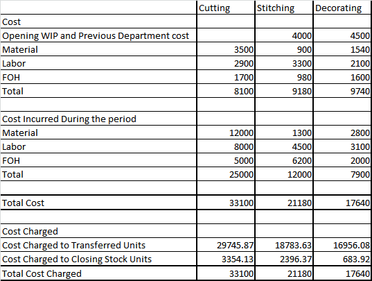 Cuttin Stitchin Decoratin Cost Opening WIP and Previous Department cost Material Labor FOH Total 4000 900 3300 980 9180 4500 3500 2900 1700 8100 2100 1600 9740 Cost Incurred During the period Material Labor FOH Total 1300 4500 6200 2800 3100 2000 7900 8000 5000 Total Cost 33100 21180 17640 Cost Charged Cost Charged to Transferred Units Cost Charged to Closing Stock Units Total Cost Charged 29745.87 3354.13 33100 18783.63 2396.37 21180 16956.08 683.92 17640