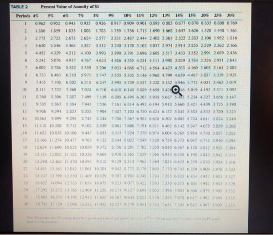TABLE 2 Present Value of Annulty of $1 10% 11% 12% 13% 14 15% 20% 25% 30% Perlods 4% 5% 6% 7% 94 0.935 0926 0.917 0.909 0.901