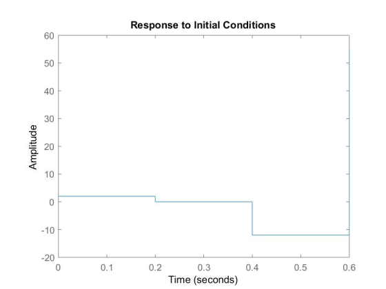 Response to Initial Conditions Amplitude 0.1 0.2 0.4 0.5 0.6 0.3 Time (seconds)