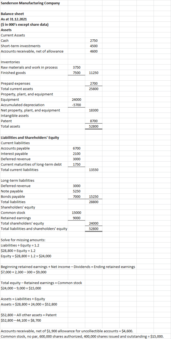 Sanderson Manufacturing Company Balance sheet As at 31.12.2021 ($ in 000s except share data) Assets Current Assets Cash Shor