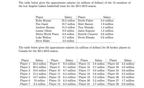 The table below gives the approximate salaries (in millions of dollars) of the 13 members of the Los Angeles Lakers basketbal