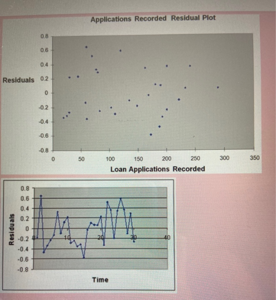 Applications Recorded Residual Plot Residuals 0.2 -0.2 -0.6 -0.8+ 0 50 300 350 100 150 200 250 Loan Applications Recorded Res
