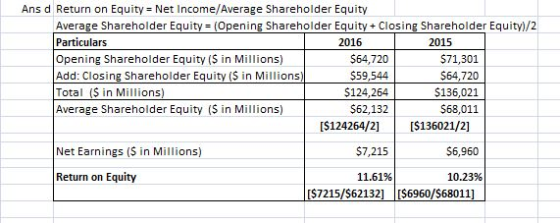 Ans d Return on Equity Net Income/Average Shareholder Equity Average Shareholder Equity (Opening Shareholder Equity Particulars Opening Shareholder Equity (S in Millions) Add: Closing Shareholder Equity ($ in Millions) Total ($ in Millions) Average Shareholder Equity ($ in Millions) Closing Shareholder Equity)/2 2016 2015 564,720 $59,544 $124,264 $62,132 [$124264/2]I $71,301 $64,720 $136,021 568,011 IS136021/2 Net Earnings (S in Millions) $7,215 $6,960 Return on Equity 11.61% 10.23% [$7215/S62132 [S6960/568011]