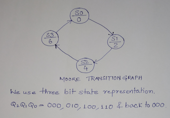 so S3 51 2 S2 4 MOORE TRANSITION GRAPH We use three bit state representation. P2Q, Qo= 000,010, 100,110 f back to 0oo.