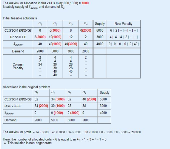 The maximum allocation in this cell is min(1000,1000) = 1000. It satisfy supply of Saummy and demand of Dz. D Supply 0(2000)
