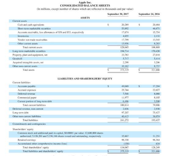 Apple Inc. CONSOLIDATED BALANCE SHEETS (In millions, except number of shares which are reflected in thousands and par value)