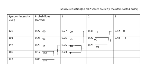 Source reduction(do till 2 values are left)( maintain sorted order) 1 2 3 Symbols(intensity level) Probabilities (sorted) 120