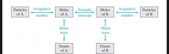 Particles Avogadros Formula Moles of A Moles Avogadros number Particles of B of A number subscript of B Molar mass Molar ma