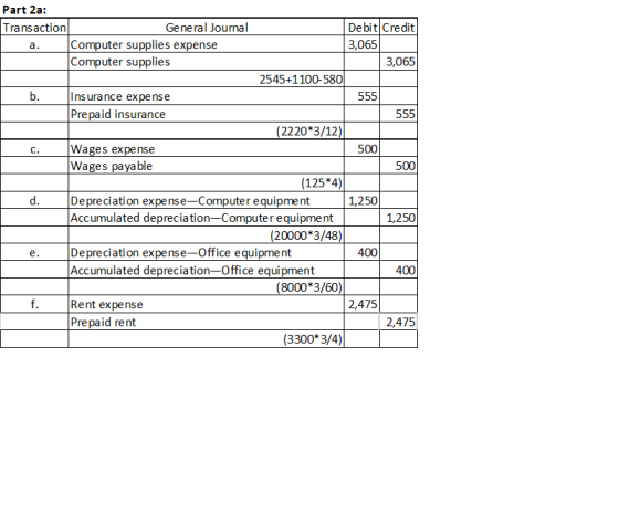 b. Part 2a: Transaction General Journal Debit Credit Computer supplies expense 3,065 Computer supplies 3,065 2545+1100-5801 I
