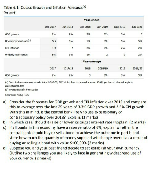 Table 6.1: Output Growth and Inflation Forecasts(a) Per cent Dec 2017 Jun 2018 Dec 2019 un 2019 Dec 2019 un 2020 GDP growth 2% 5.5 1.9 1% 3% 5% 24 1% 2% 3% 5% 5% 5% 5% CP1 inflation 2% Underlying inflation 1% 2017 2017/18 2018 2018/19 2019 2019/20 GDP growth 3% 3% 3% (a) Technical assumptions include A$ at US$0.78, TWI at 64, Brent crude oil price at US$64 per barrel; shaded regions are historical data (b) Average rate in the quarter Sources: ABS; RBA Consider the forecasts for GDP growth and CPl inflation over 2018 and compare this to average over the last 25 years of 3.3% GDP growth and 2.6% CPI growth. With this in mind, is the central bank likely to use expansionary or contractionary policy over 2018? Explain. (3 marks) In which case, should it raise or lower its target interest rate? Explain. (2 marks) If all banks in this economy have a reserve ratio of 6%, explain whether the central bank should buy or sell a bond to achieve the outcome in part b and state how much the quantity of money supplied will change overall as a result of buying or selling a bond with value $100,000. (3 marks) Suppose you and your best friend decide to set establish your own currency Outline two challenges you are likely to face in generating widespread use of your currency. (2 marks) a) b) C) d)