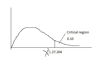 Critical region 0.10 X=27.204