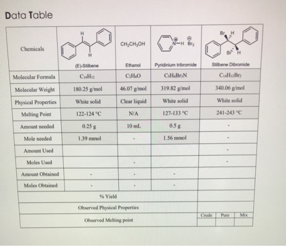 Data Table Br H CH2CH3OH N-H Bry Chemicals H (E)-Stilbene Ethanol Pyridinium tribromide CsH.Br3N Stilbene Dibromide C14H12Br2