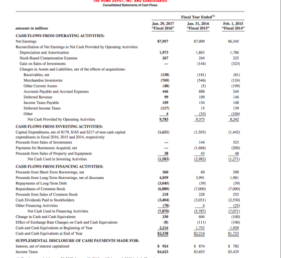 OME Consolidated Statements of Cash Flows Fiscal Year Ended) Jan. 31, 2016 Fiscal 2015 Jan. 29, 2017 Fiscal 2016 Feb. 1,